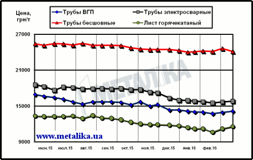 трубы график